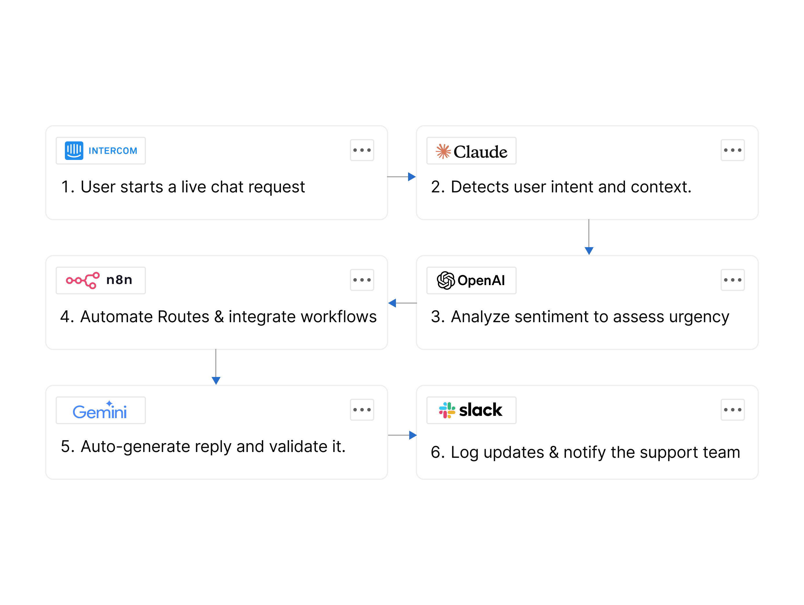 AI Automation Development