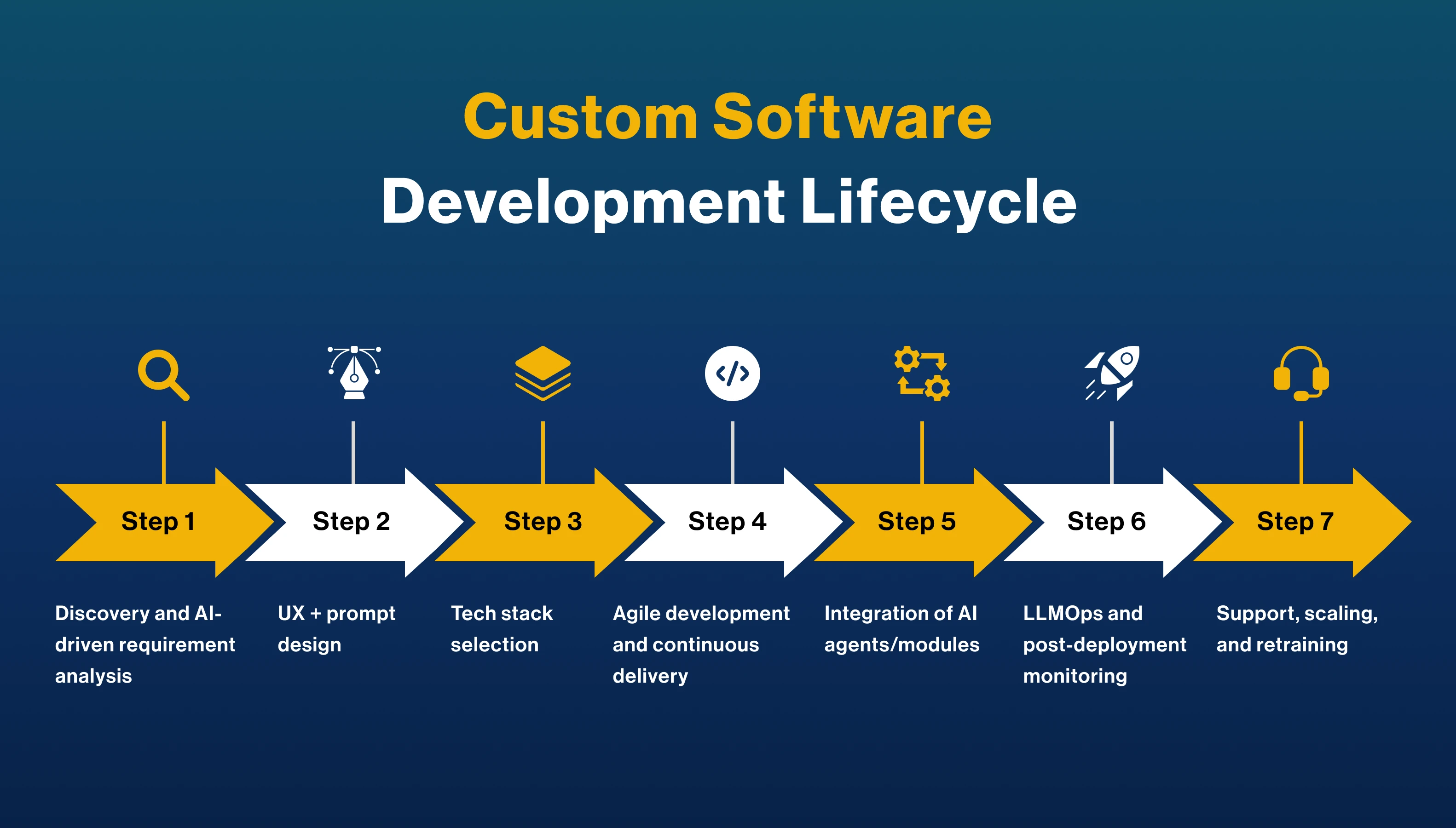 Custom Software Development Lifecycle