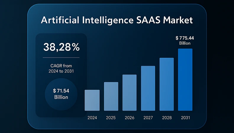 Artificial Intelligence SaaS Market