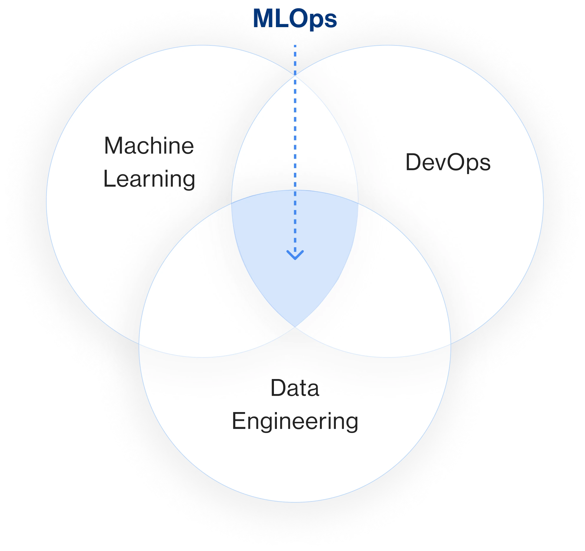 What is MLOps Solutions